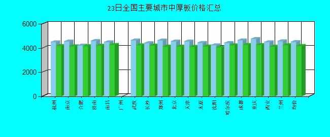 全国主要城市中厚板价格汇总