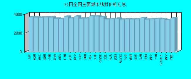 全國主要城市線材價格匯總