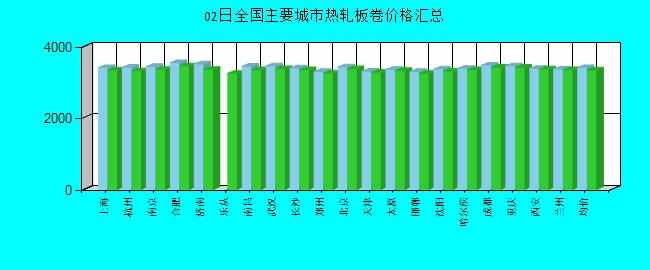 全國主要城市熱軋板卷價格匯總