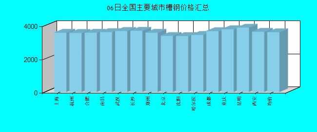 全国主要城市槽钢价格汇总