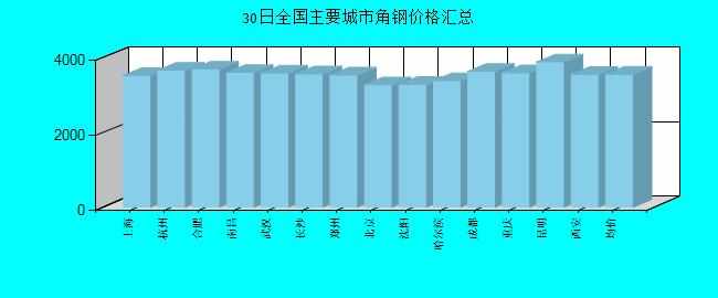 全国主要城市角钢价格汇总