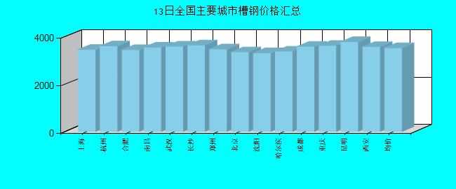 全国主要城市槽钢价格汇总