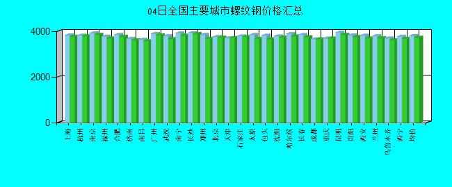 全国主要城市螺纹钢价格汇总