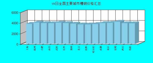 全國(guó)主要城市槽鋼價(jià)格匯總