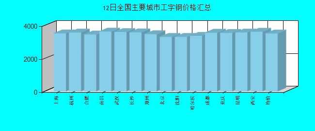 全国主要城市工字钢价格汇总