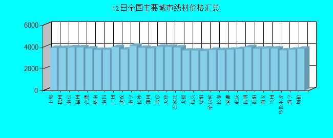 全国主要城市线材价格汇总