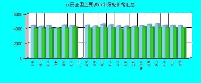 全国主要城市中厚板价格汇总