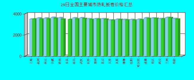 全國(guó)主要城市熱軋板卷價(jià)格匯總