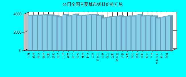 全国主要城市线材价格汇总