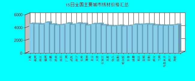 全國主要城市線材價格匯總