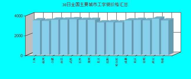 全國主要城市工字鋼價格匯總