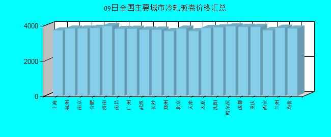 全國主要城市冷軋板卷價(jià)格匯總