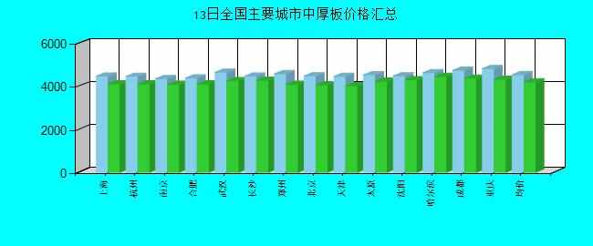 全国主要城市中厚板价格汇总