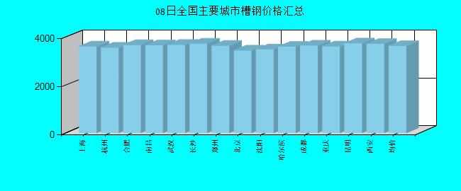 全國主要城市槽鋼價(jià)格匯總