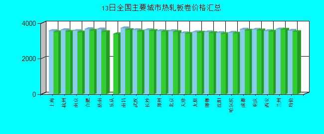 全国主要城市热轧板卷价格汇总