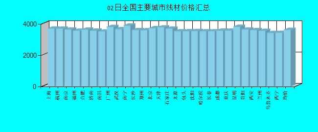 全國主要城市線材價(jià)格匯總