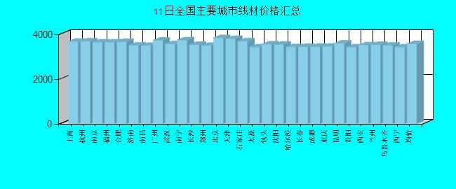 全國(guó)主要城市線(xiàn)材價(jià)格匯總