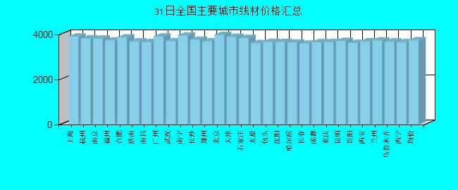 全國主要城市線材價格匯總