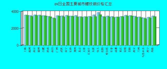 全国主要城市螺纹钢价格汇总