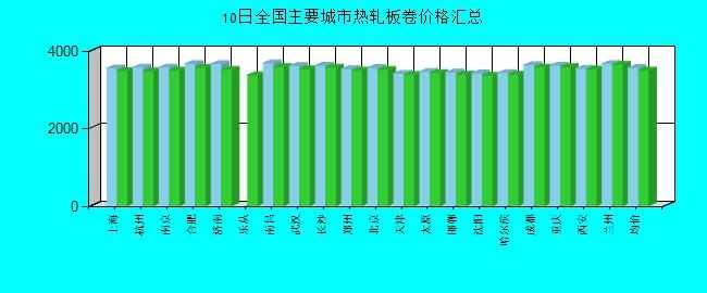 全国主要城市热轧板卷价格汇总