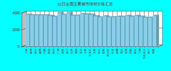 全國主要城市線材價格匯總