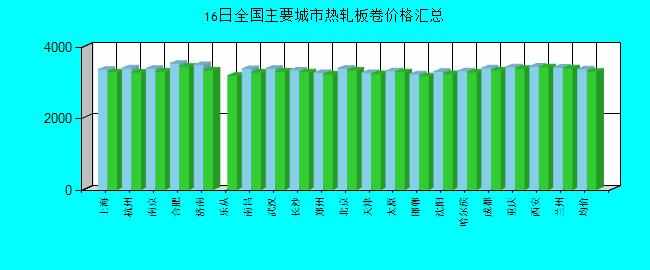 全国主要城市热轧板卷价格汇总