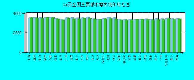 全国主要城市螺纹钢价格汇总
