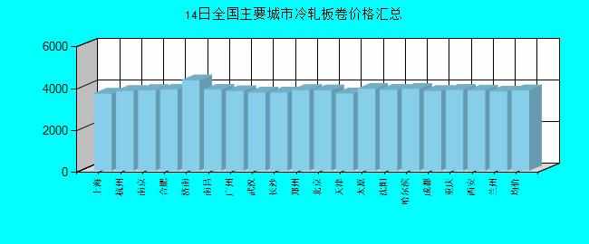 全国主要城市冷轧板卷价格汇总