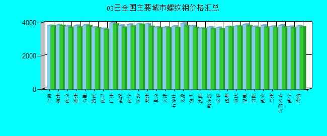 全国主要城市螺纹钢价格汇总