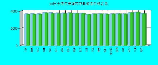 全國主要城市熱軋板卷價格匯總