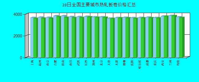 全国主要城市热轧板卷价格汇总