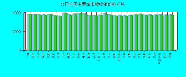 全國主要城市螺紋鋼價格匯總