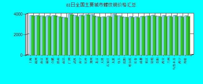 全国主要城市螺纹钢价格汇总