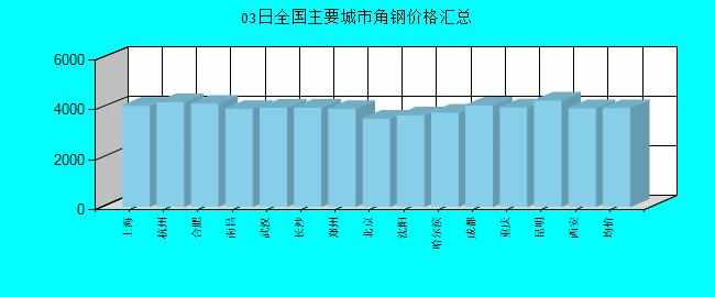 全国主要城市角钢价格汇总