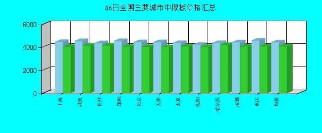 全国主要城市中厚板价格汇总