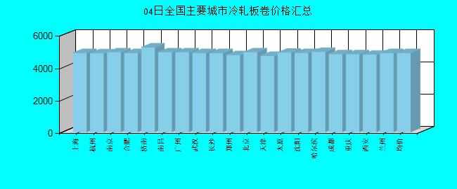 全国主要城市冷轧板卷价格汇总