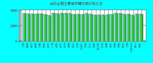 全国主要城市螺纹钢价格汇总