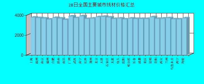 全國主要城市線材價(jià)格匯總