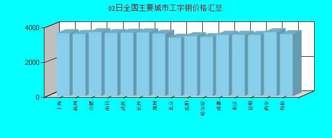 全国主要城市工字钢价格汇总