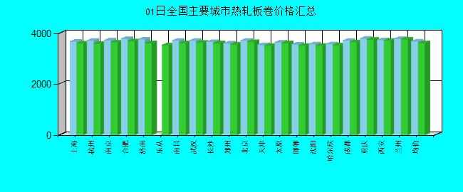 全国主要城市热轧板卷价格汇总