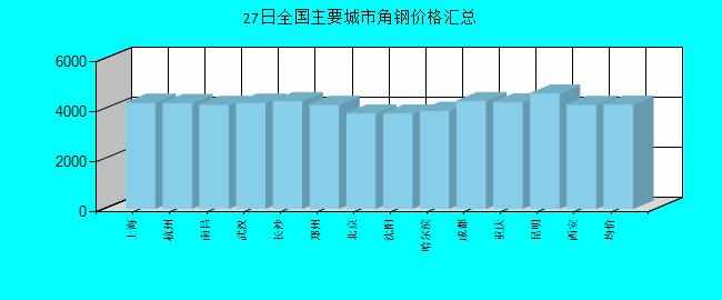 全国主要城市角钢价格汇总