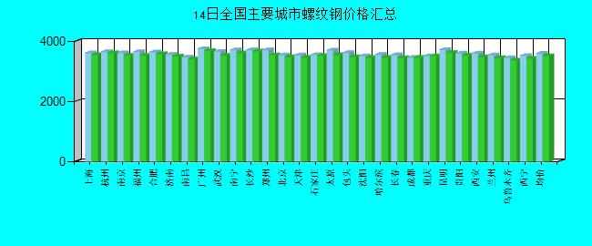 全國主要城市螺紋鋼價(jià)格匯總