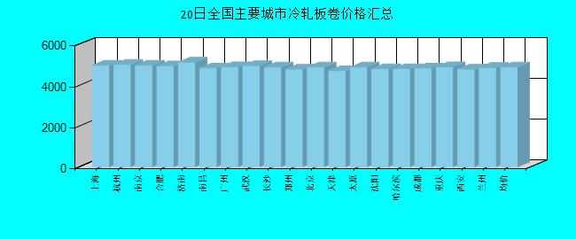 全国主要城市冷轧板卷价格汇总