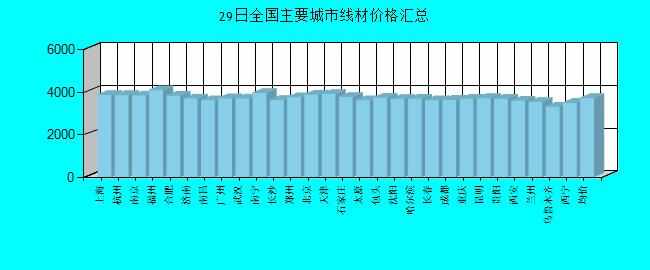 全国主要城市线材价格汇总