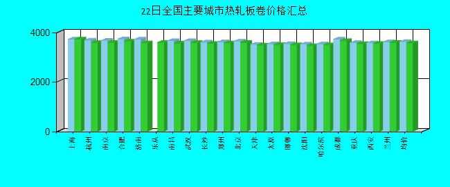 全国主要城市热轧板卷价格汇总