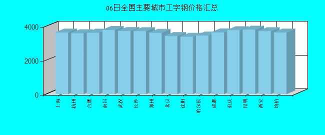 全国主要城市工字钢价格汇总