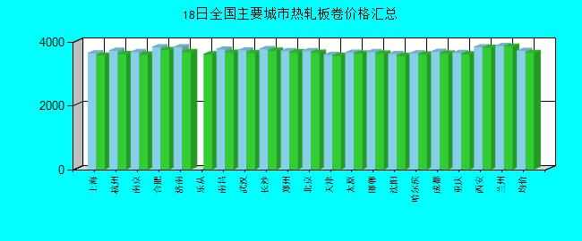 全国主要城市热轧板卷价格汇总