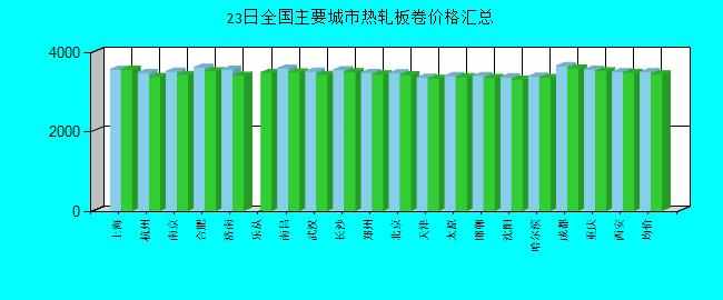 全国主要城市热轧板卷价格汇总