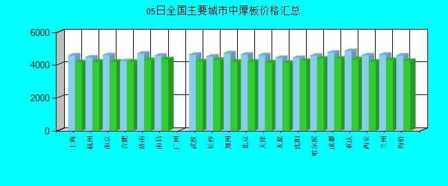 全国主要城市中厚板价格汇总