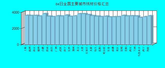 全国主要城市线材价格汇总